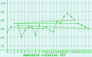 Courbe de l'humidit relative pour Alistro (2B)