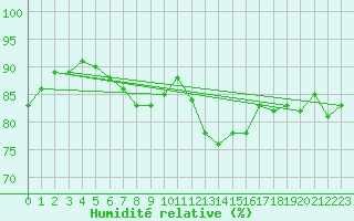 Courbe de l'humidit relative pour Selonnet - Chabanon (04)