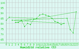 Courbe de l'humidit relative pour Meiningen