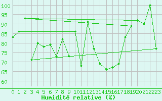 Courbe de l'humidit relative pour Crap Masegn