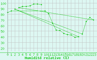 Courbe de l'humidit relative pour Spa - La Sauvenire (Be)