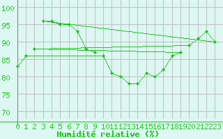 Courbe de l'humidit relative pour Saint-Dizier (52)