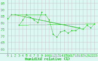 Courbe de l'humidit relative pour Vaderoarna