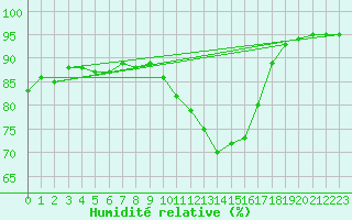 Courbe de l'humidit relative pour La Baeza (Esp)