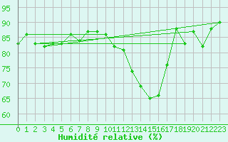Courbe de l'humidit relative pour Bruxelles (Be)