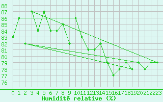 Courbe de l'humidit relative pour Pointe de Chassiron (17)