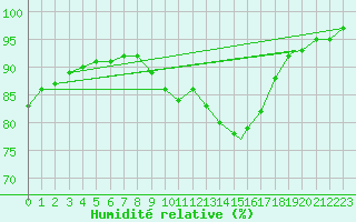 Courbe de l'humidit relative pour Yeovilton