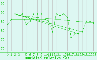 Courbe de l'humidit relative pour Ouzouer (41)