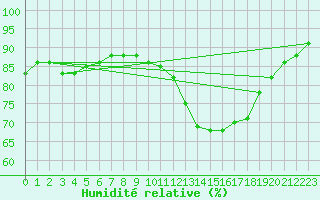 Courbe de l'humidit relative pour Chartres (28)