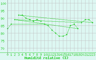Courbe de l'humidit relative pour Leconfield