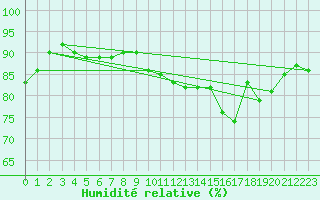 Courbe de l'humidit relative pour Bouligny (55)