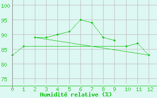 Courbe de l'humidit relative pour Tulloch Bridge