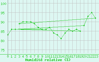 Courbe de l'humidit relative pour Charleville-Mzires (08)