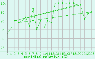Courbe de l'humidit relative pour Roesnaes