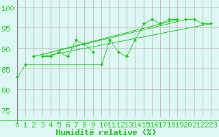 Courbe de l'humidit relative pour Orly (91)