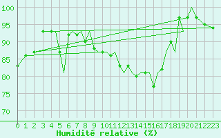 Courbe de l'humidit relative pour Guernesey (UK)