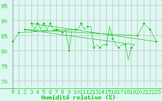Courbe de l'humidit relative pour Guernesey (UK)