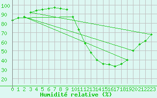 Courbe de l'humidit relative pour Dax (40)