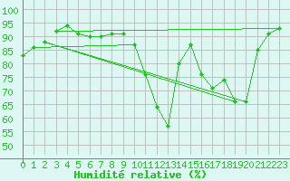 Courbe de l'humidit relative pour Poitiers (86)