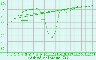 Courbe de l'humidit relative pour Saint-Germain-le-Guillaume (53)