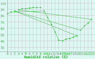 Courbe de l'humidit relative pour Millau (12)