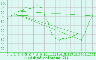 Courbe de l'humidit relative pour Saint-Igneuc (22)