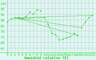 Courbe de l'humidit relative pour Ruffiac (47)