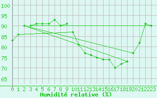 Courbe de l'humidit relative pour Orlans (45)