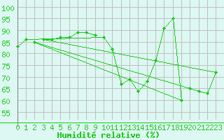 Courbe de l'humidit relative pour Fribourg (All)