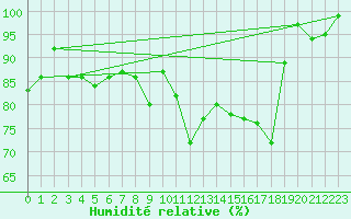 Courbe de l'humidit relative pour La Brvine (Sw)