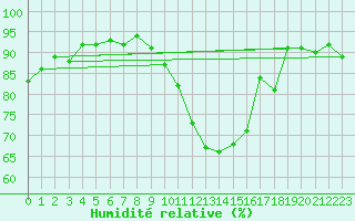 Courbe de l'humidit relative pour Le Puy - Loudes (43)
