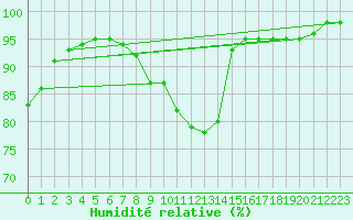 Courbe de l'humidit relative pour Lappeenranta Lepola