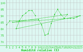 Courbe de l'humidit relative pour Haegen (67)