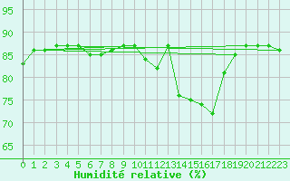 Courbe de l'humidit relative pour Hohrod (68)