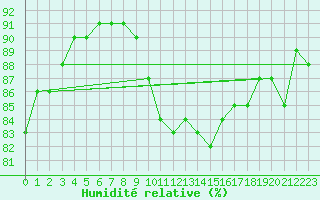 Courbe de l'humidit relative pour Bziers-Centre (34)