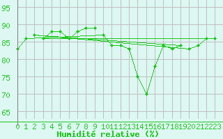 Courbe de l'humidit relative pour Saclas (91)