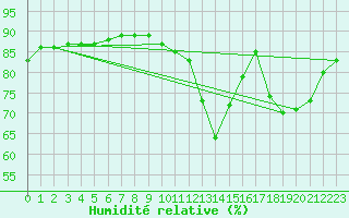 Courbe de l'humidit relative pour Sainte-Menehould (51)