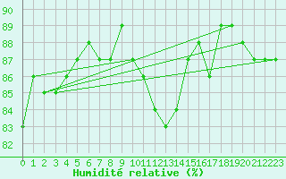 Courbe de l'humidit relative pour Jussy (02)
