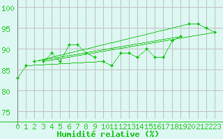Courbe de l'humidit relative pour Poiana Stampei