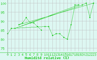 Courbe de l'humidit relative pour La Brvine (Sw)