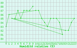 Courbe de l'humidit relative pour Les Eplatures - La Chaux-de-Fonds (Sw)
