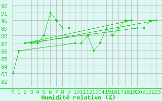 Courbe de l'humidit relative pour Heinola Plaani