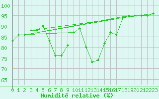 Courbe de l'humidit relative pour Ripoll