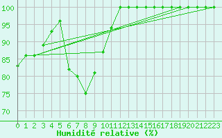 Courbe de l'humidit relative pour Kuusamo Rukatunturi
