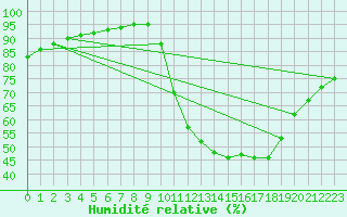Courbe de l'humidit relative pour Chailles (41)