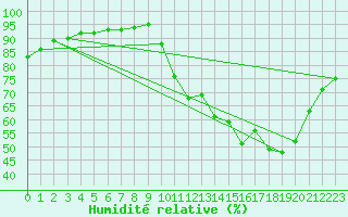 Courbe de l'humidit relative pour Landser (68)