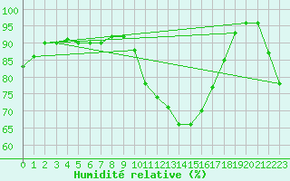 Courbe de l'humidit relative pour Segovia