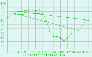 Courbe de l'humidit relative pour Ringendorf (67)