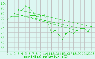 Courbe de l'humidit relative pour Le Touquet (62)