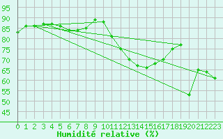 Courbe de l'humidit relative pour Marina Di Ginosa